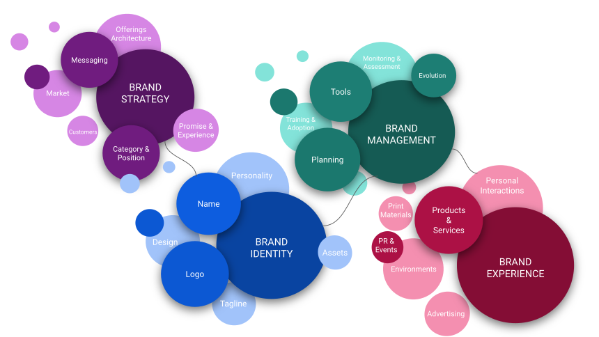 Brand positioning and messaging